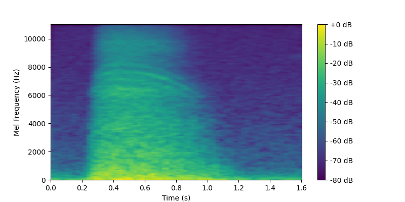 Frequency Domain Waveform
