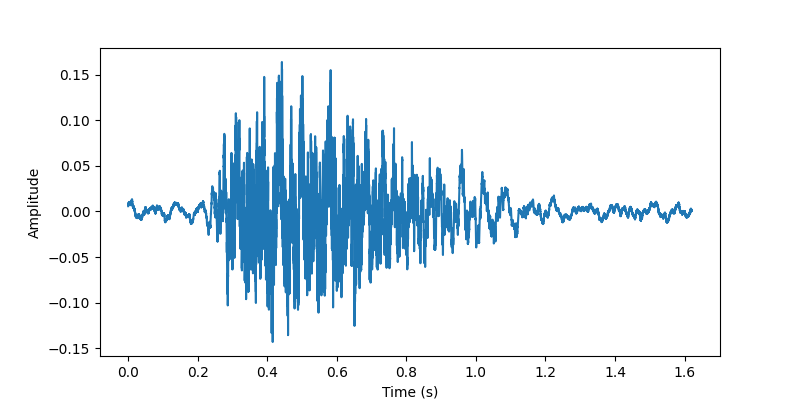 Time Domain Waveform