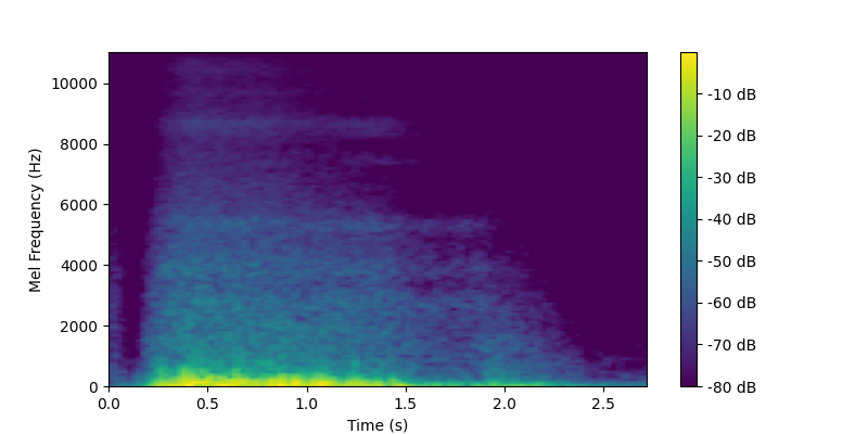 Frequency Domain Waveform