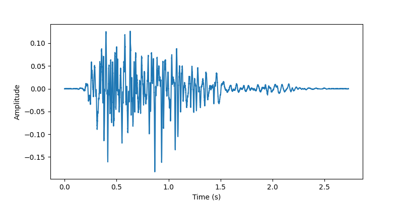 Time Domain Waveform