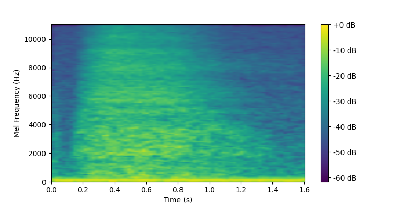 Frequency Domain Waveform