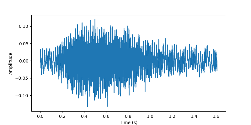 Time Domain Waveform