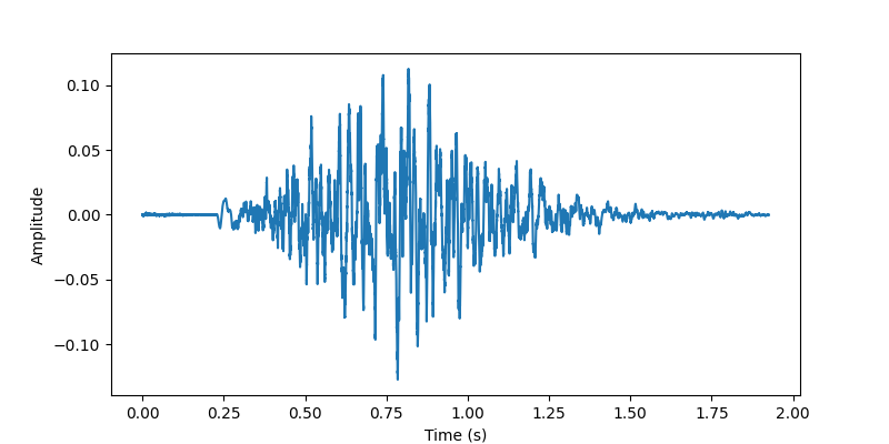 Time Domain Waveform