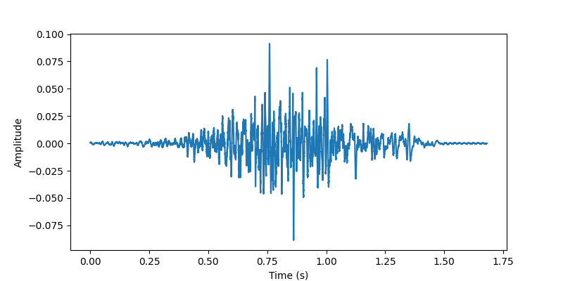 Time Domain Waveform