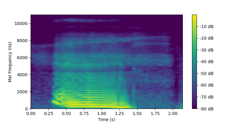 Frequency Domain Waveform