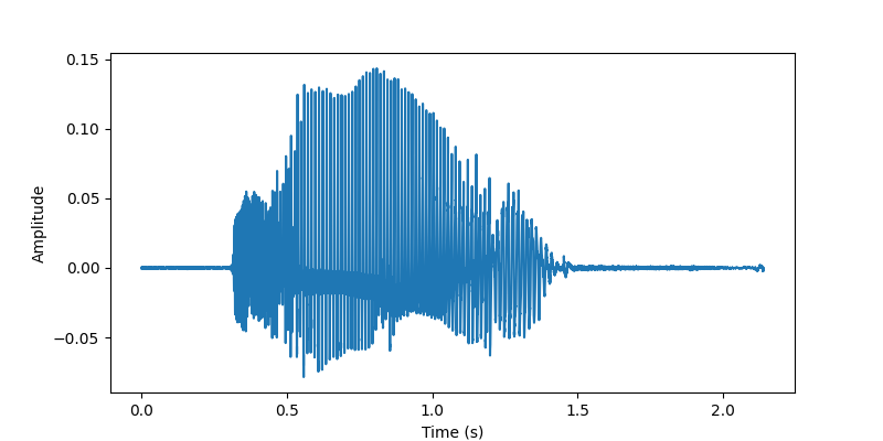 Time Domain Waveform