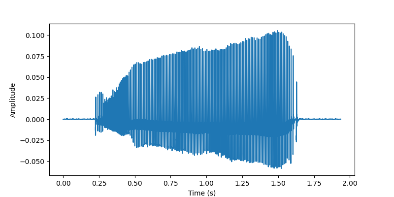 Time Domain Waveform