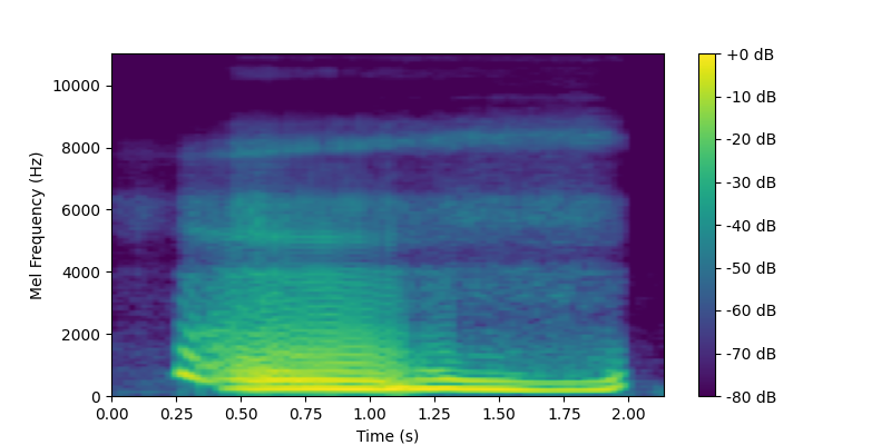 Frequency Domain Waveform