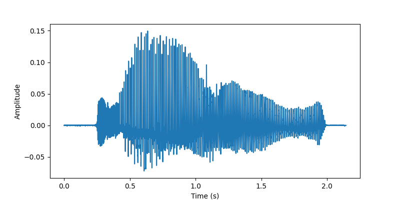 Time Domain Waveform