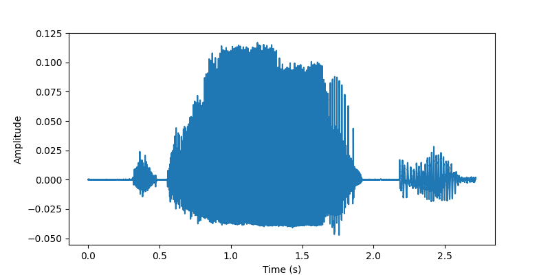 Time Domain Waveform