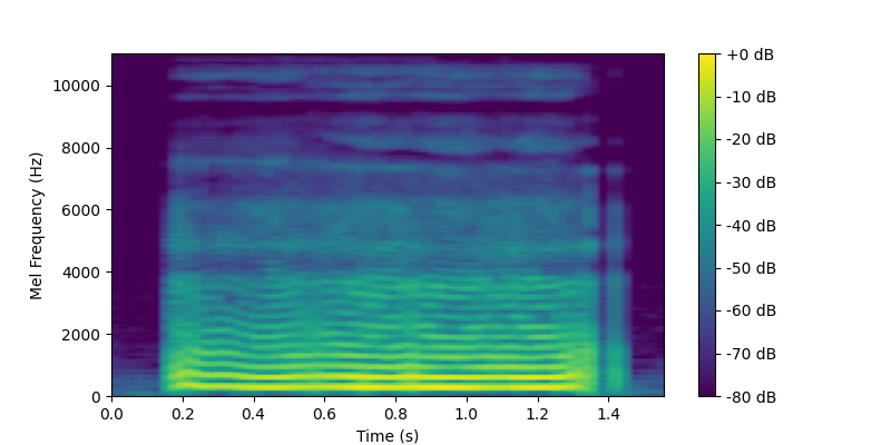 Frequency Domain Waveform