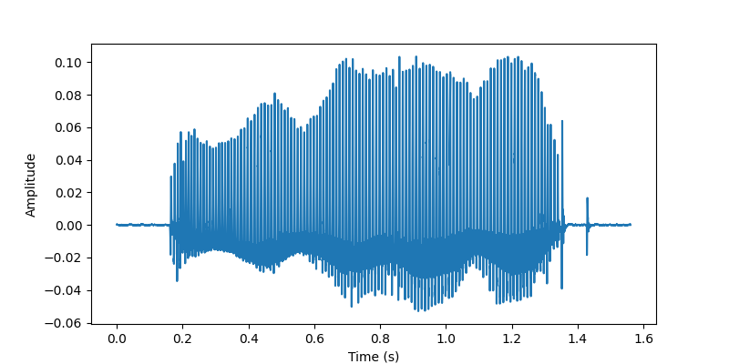 Time Domain Waveform